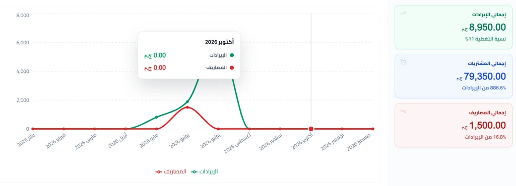 توريد المبالغ المحصلة في الخزينة وتسوية العهد المالية للمناديب