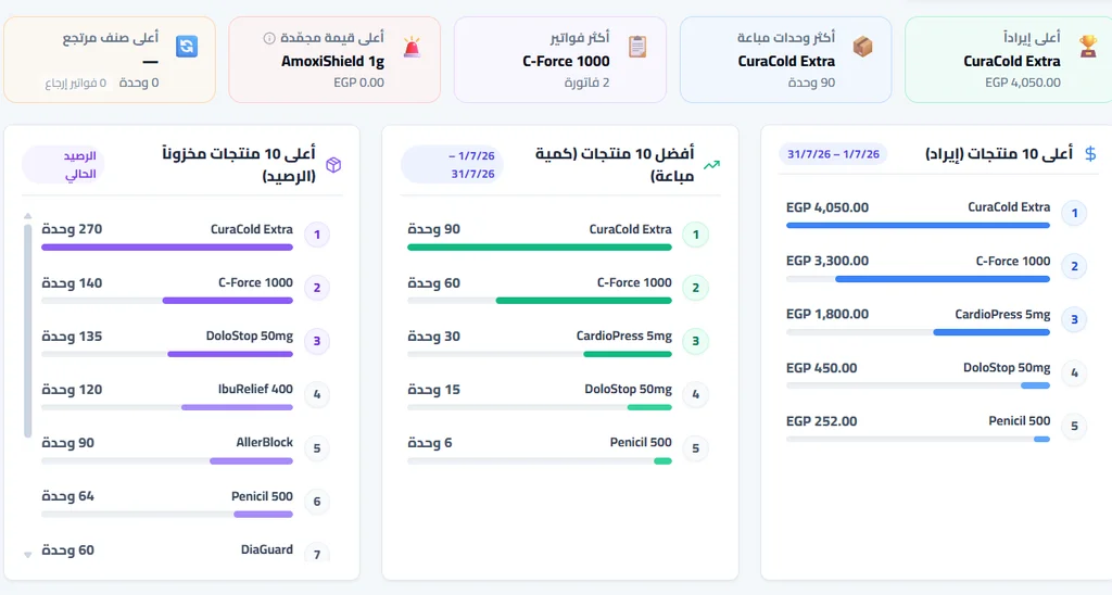 تقارير الأرباح والتحصيلات والتقارير المالية لشركات الأدوية والمكاتب العلمية