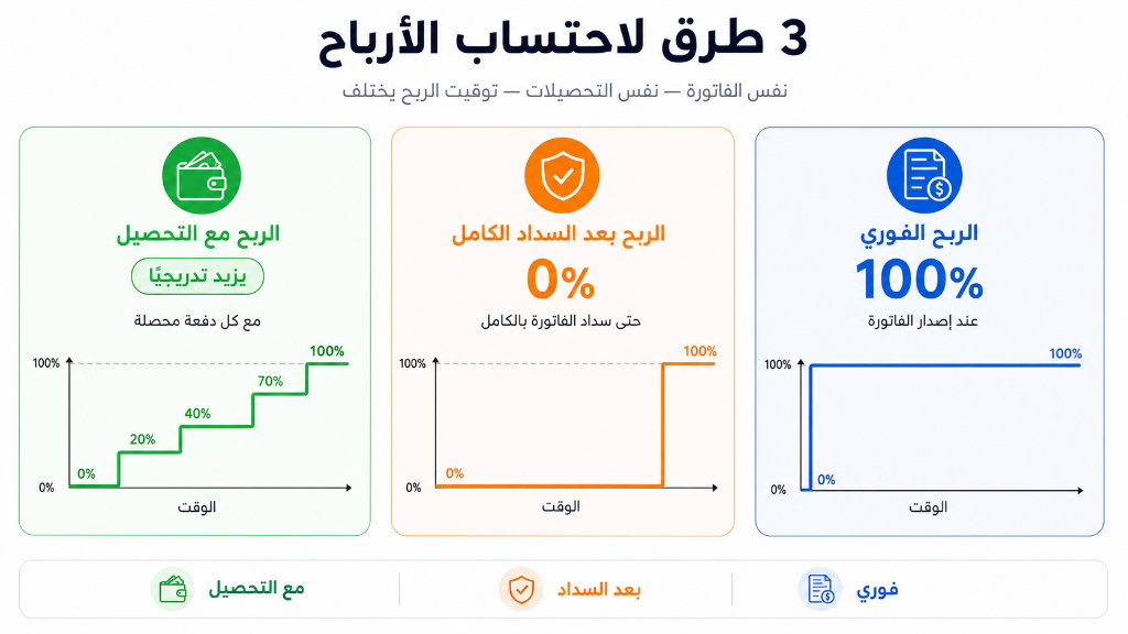 3 طرق لاحتساب الربح من نفس الفاتورة